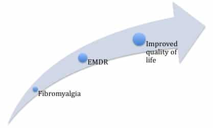Treating fibromyalgia using EMDR